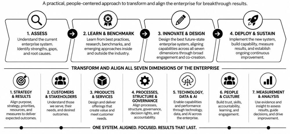 High Level Transformation Process